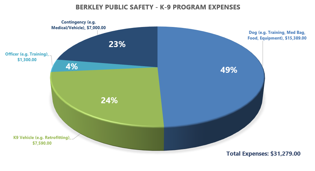 Berkley Public Safety K9 Expenses_Updated